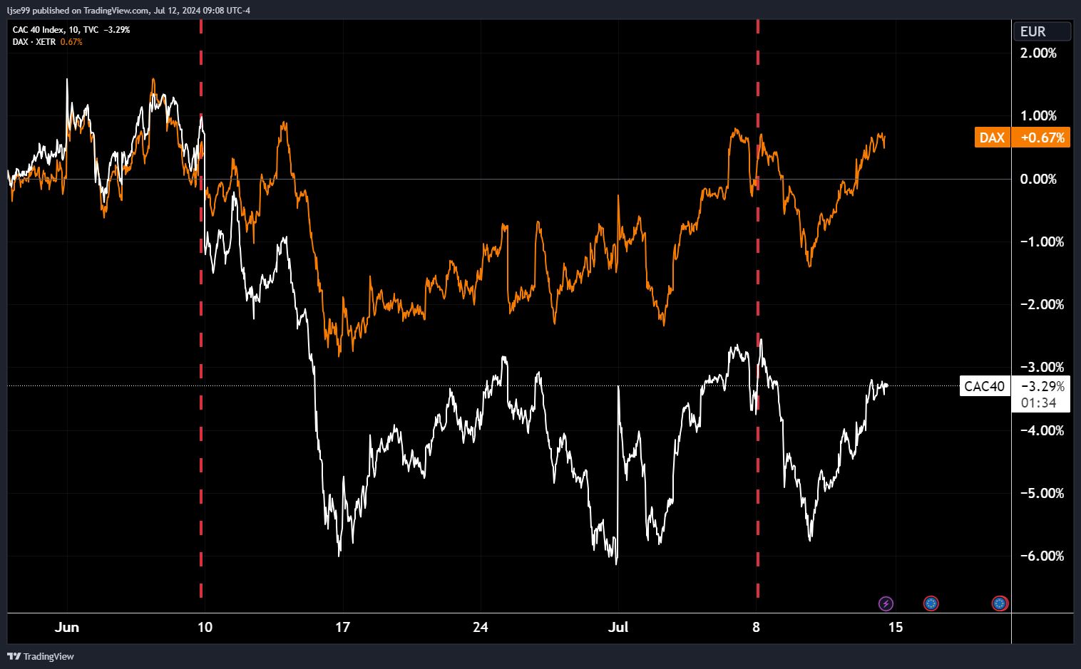 Figure 7 – French and German equity returns – Source: TradingView, 2024.