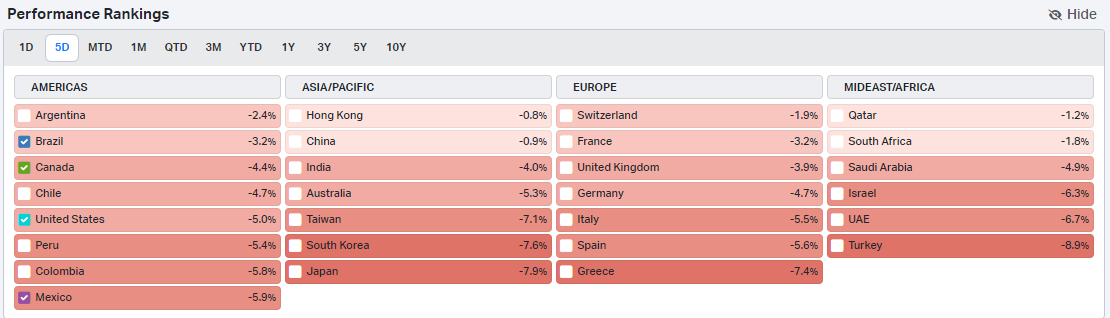 Figure 6 – National stock market returns 05/08/2024