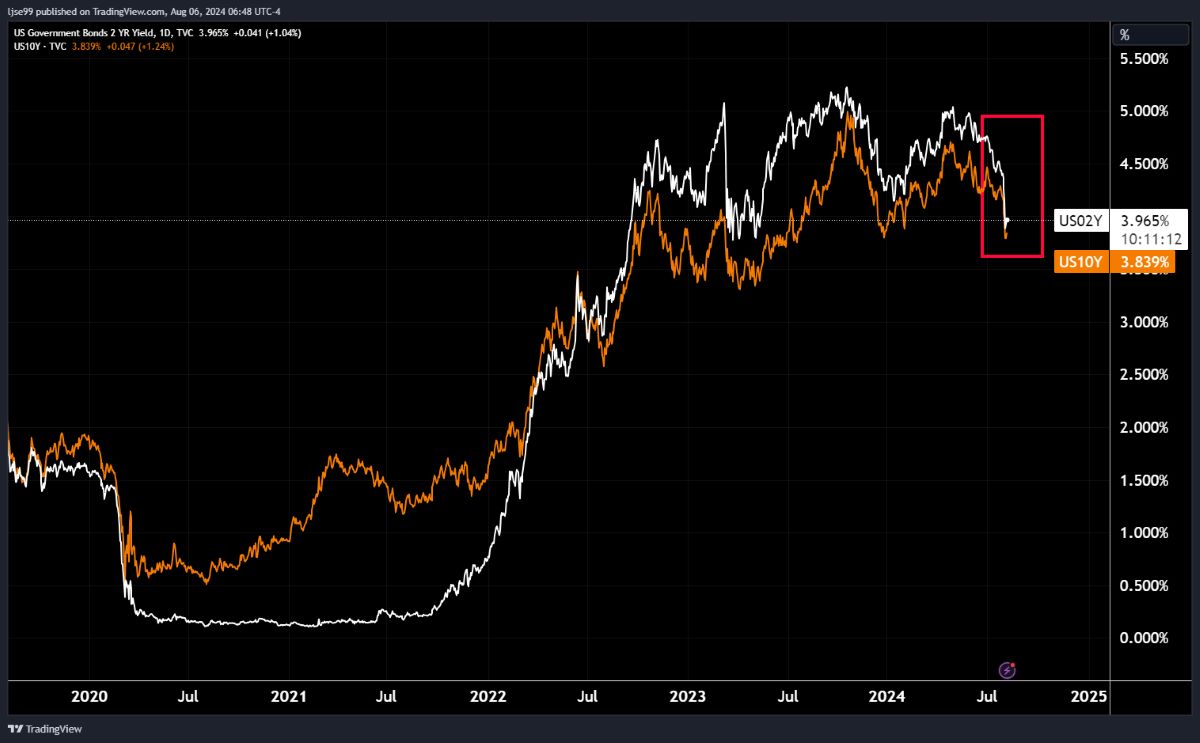 Figure 7 – US 10-year (orange) and 2-year (white) yields