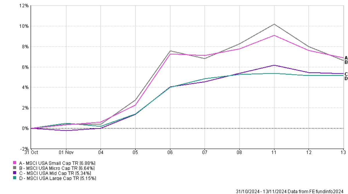 US Equity market returns