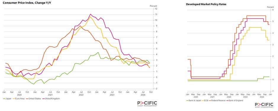 Figure 1: Consumer Price and Interest Rates (Source: Macrobond) 