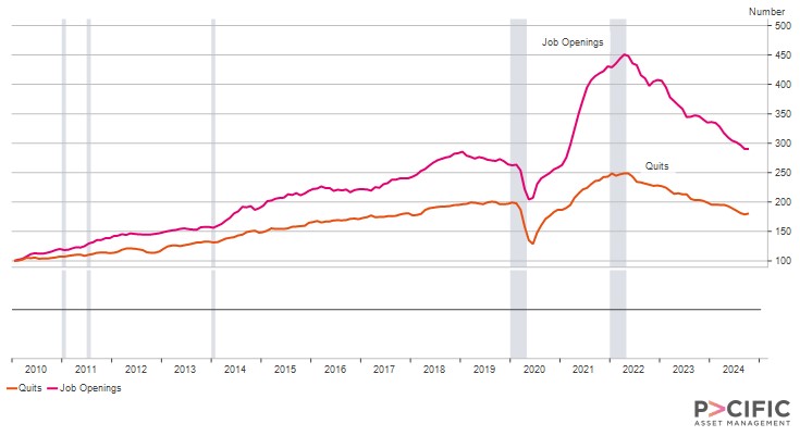 Figure 2. US Job Openings and Quits (Source: Macrobond) 