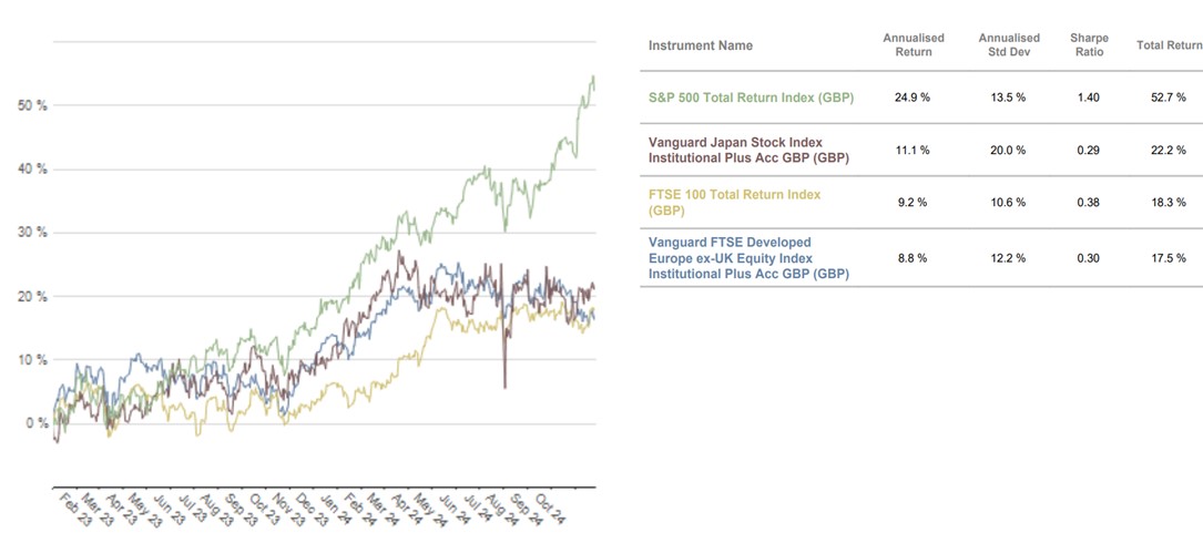 Figure 4. Regional equity returns (Source: Pacific Asset Management) 