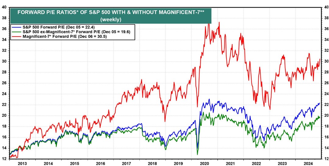 Figure 5. US equity price-to-earnings ratio (Source: Yardeni – December 2024) 