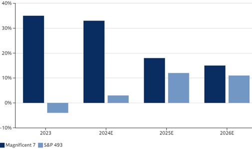 Figure 6. US earnings expectations (Source: Goldman Sachs research – December 2024) 