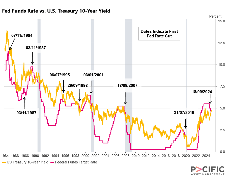 Figure 1. Fed Funds Rate vs US Treasury 10-year yield 1984-2025