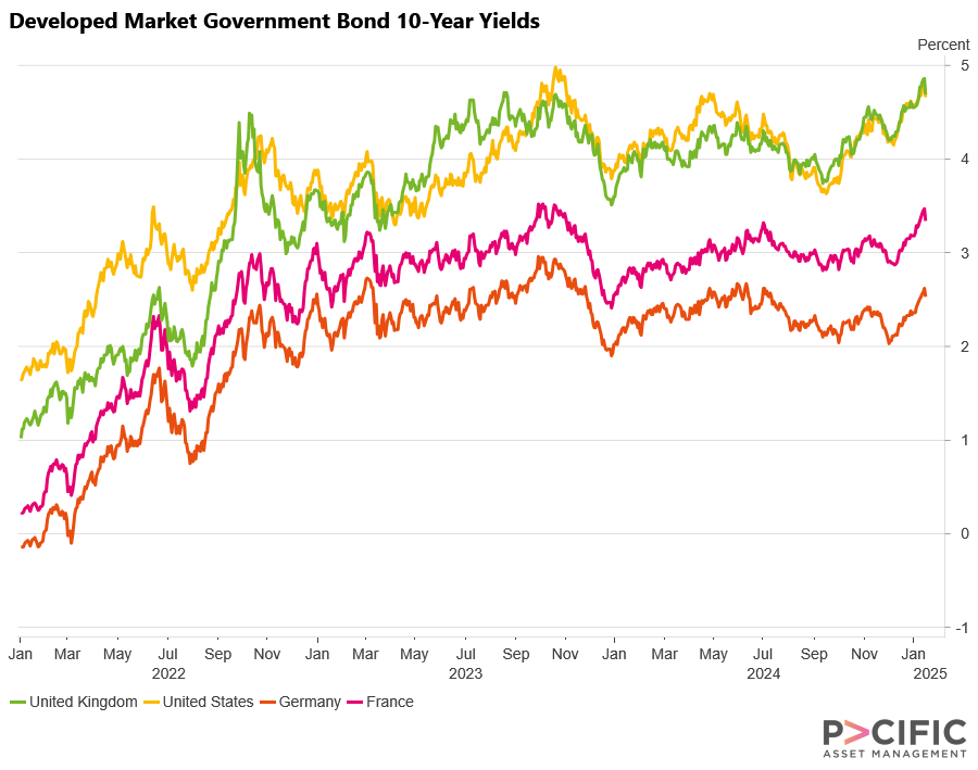 Figure 2. UK vs Developed Market 10-year Government Bond yields (Source: Macrobond)