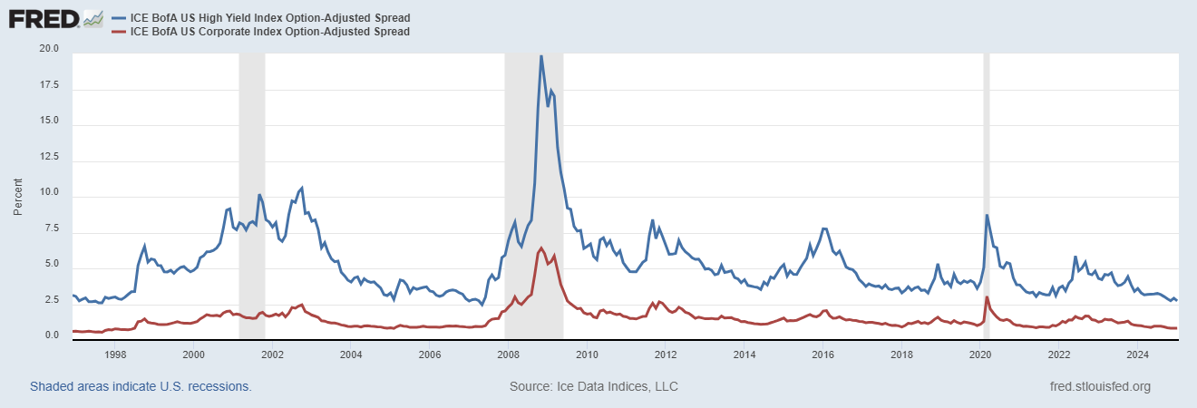 Figure 3. US Investment Grade and High Yield spreads