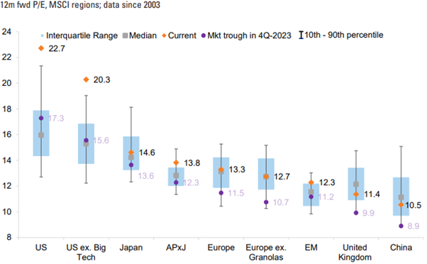 Figure 4. Regional Forward Price-to-Earnings 