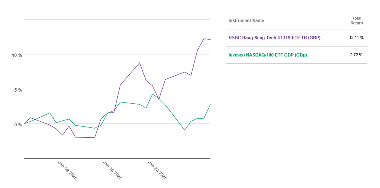 Chinese technology companies rallied on the news of DeepSeek