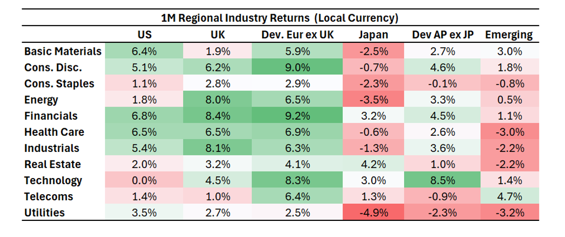 Returns of regional industry sectors