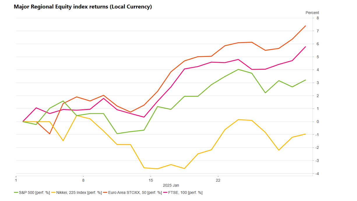 Returns of regional equity indices