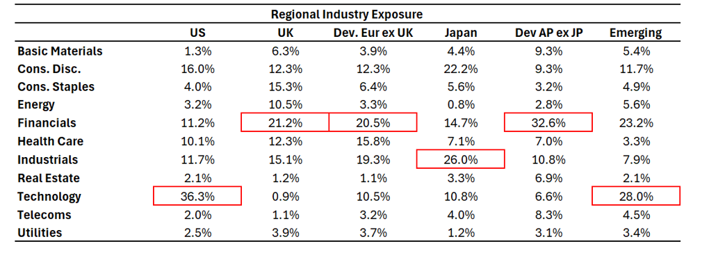 Regional industry exposure