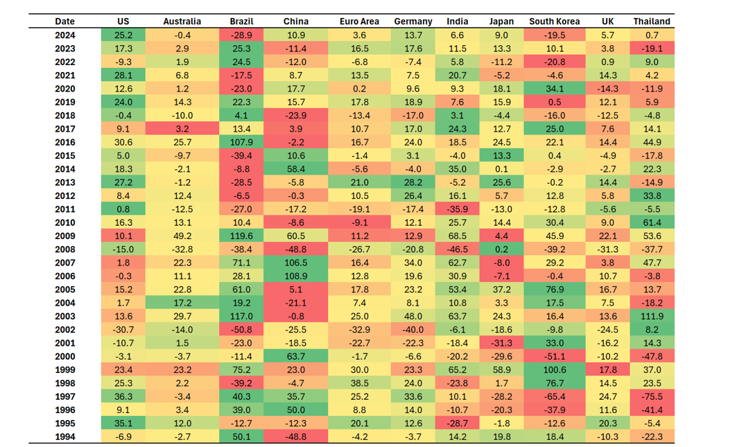 Historic equity returns (in sterling) have varied significantly over the last 30 years