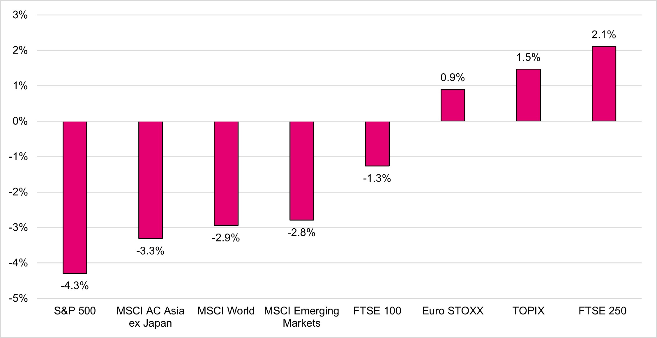 April 2025: Regional Equity Returns in sterling (Source: FE Analytics) 