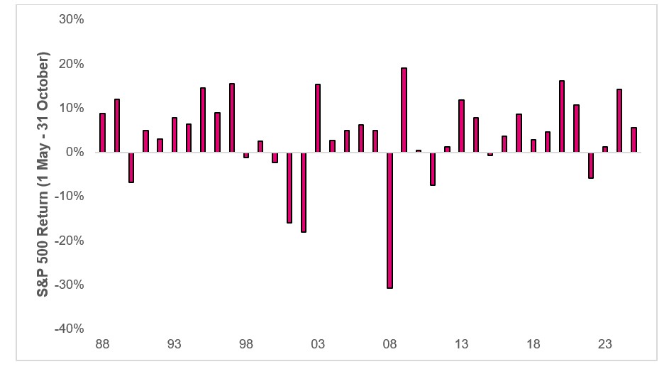 Returns of the S&P 500 between 1 May – 31 October