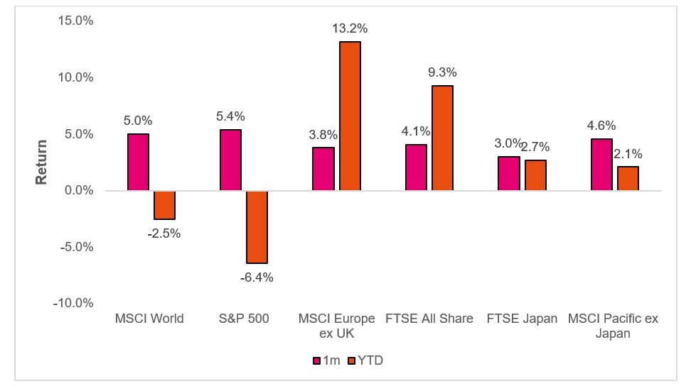 Regional equity market returns
