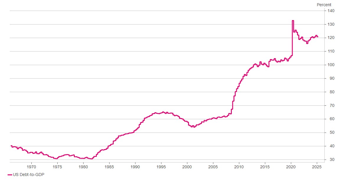 US Debt-to-GDP 