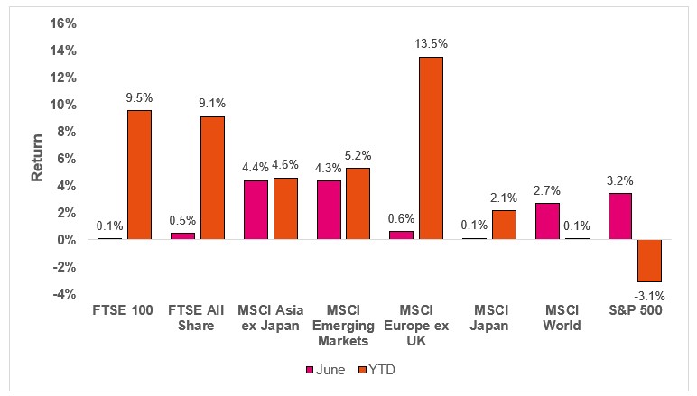 Regional Market returns