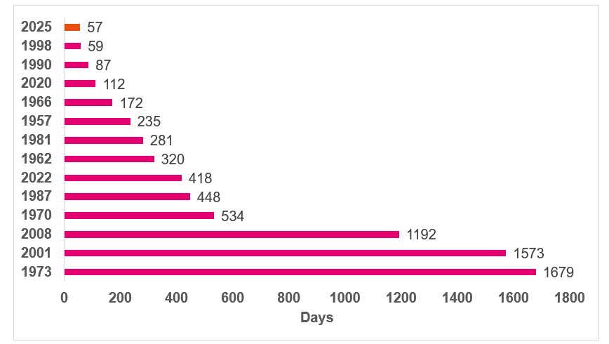 S&P 500: Days to recover from a 20% drawdown