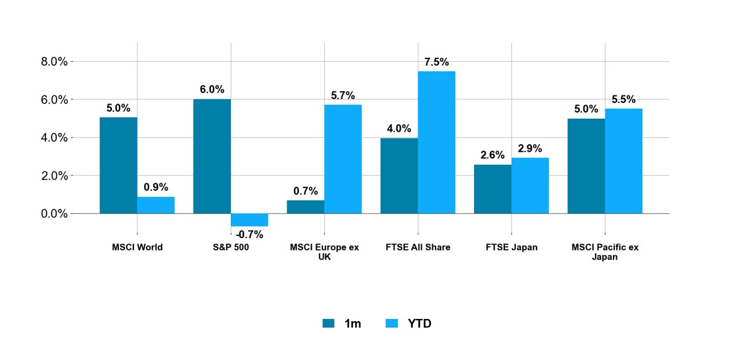 Regional equity returns