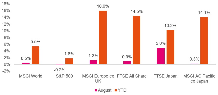 Regional equity returns