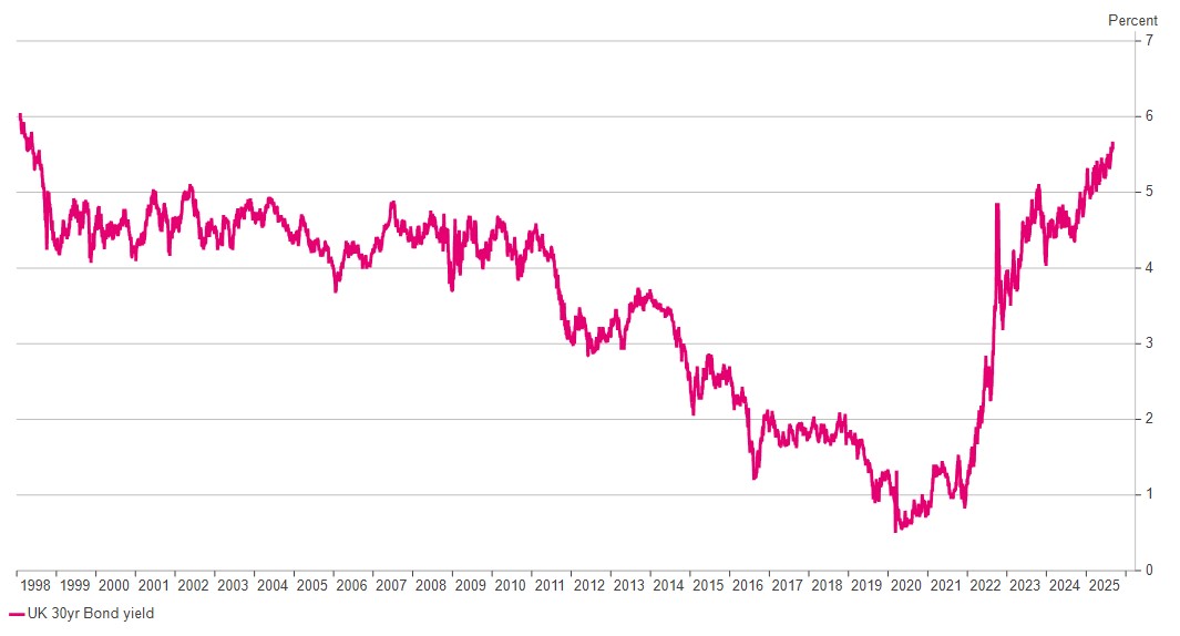30yr UK Government Bond yield