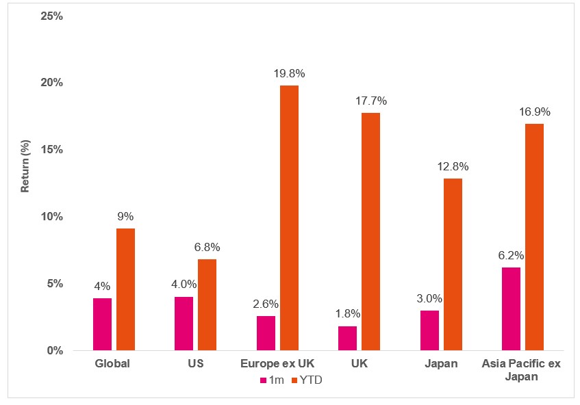 Figure 1. Regional equity returns