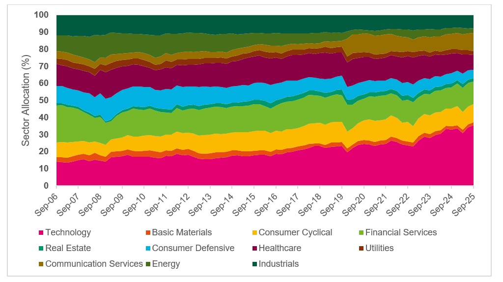 US Equity Market: Sector composition
