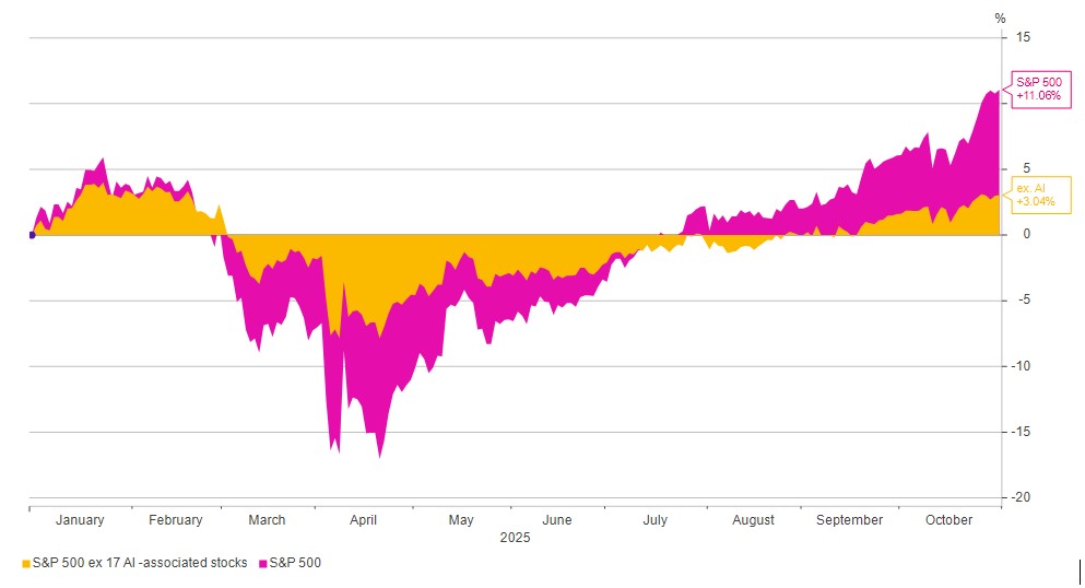 Figure 1. US Equities vs US Equity ex AI companies (Source: Pacific Asset Management, October 2025)