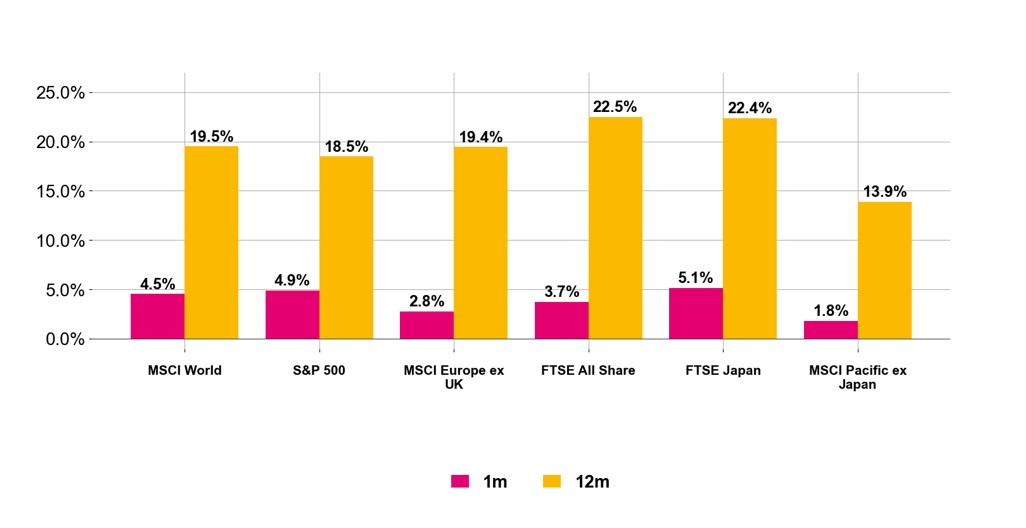 Figure 2. Regional equity returns (Source: Pacific Asset Management, October 2025)