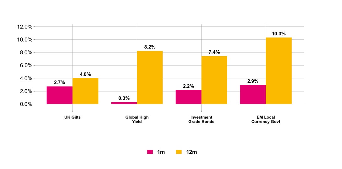 Figure 3. Fixed Income returns (Source: Pacific Asset Management, October 2025)