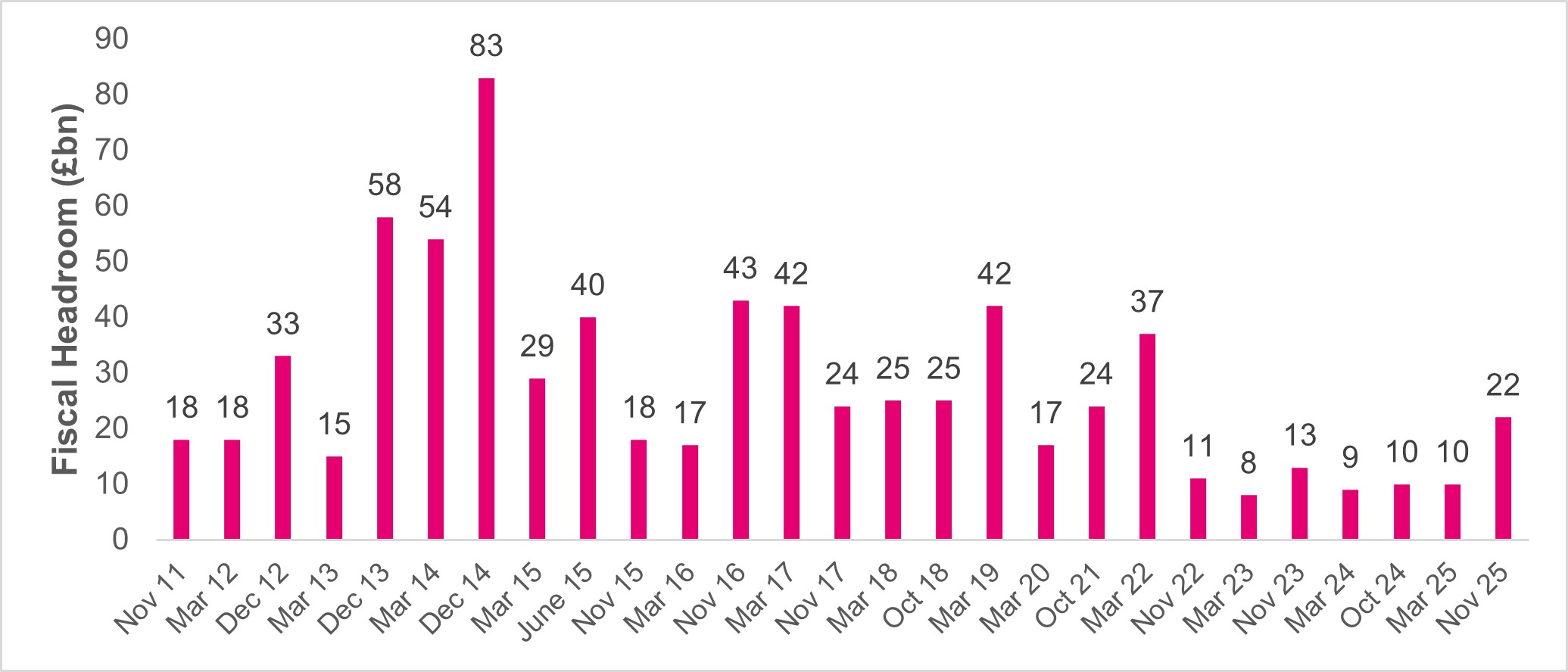 Forecast headroom against fiscal room