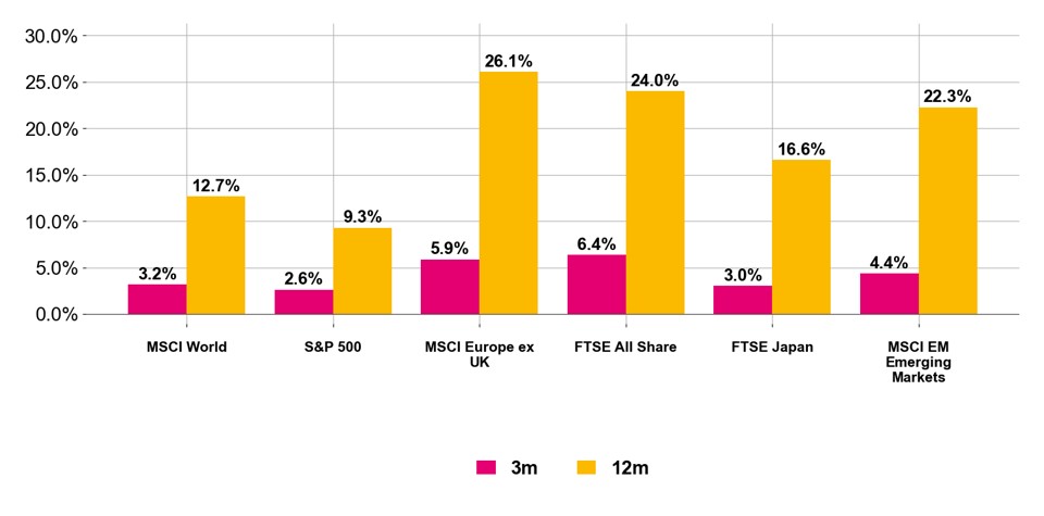 3 and 12 month equity returns