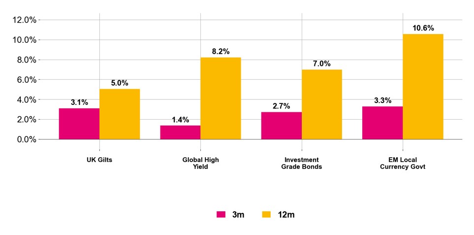 3 and 12 month fixed income returns