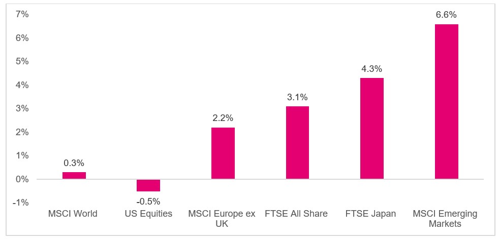 Equity market returns