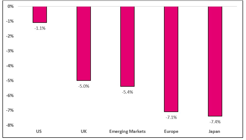 Regional Equity Returns in Sterling 