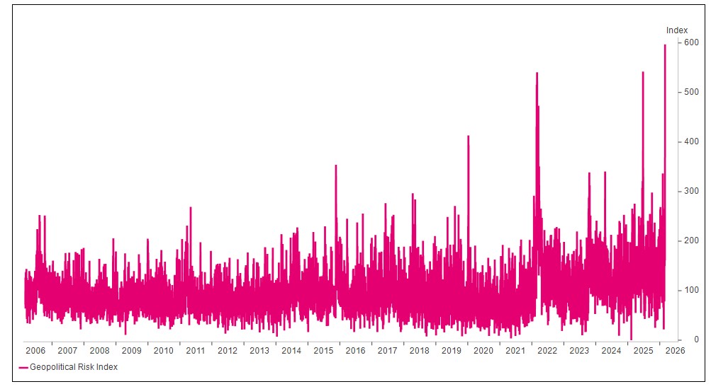 Geopolitical Risk Index