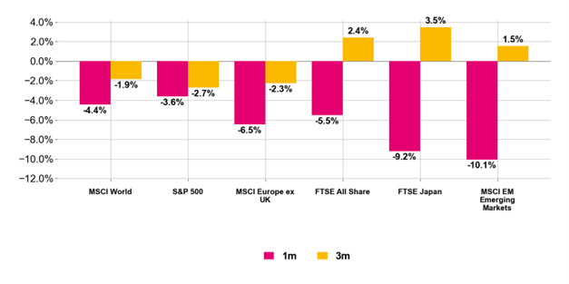 Figure 1. Equity market returns