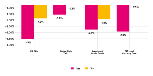 Figure 2. Fixed Income returns 