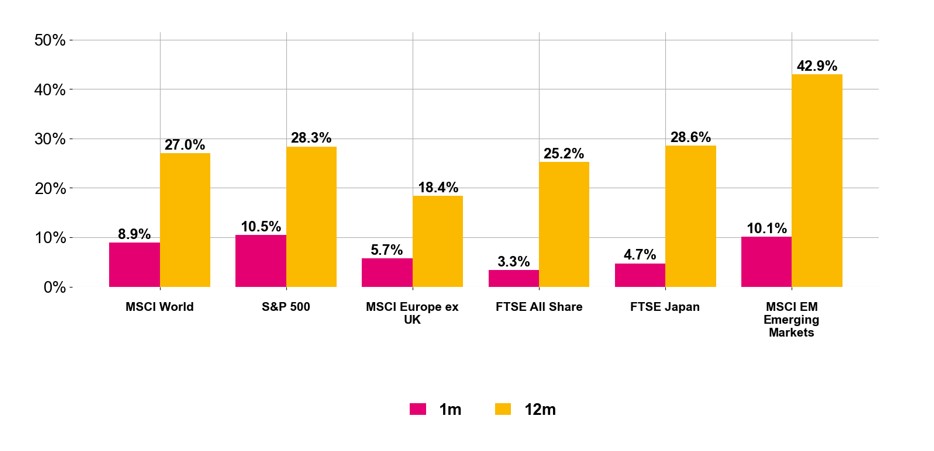 Equity market returns