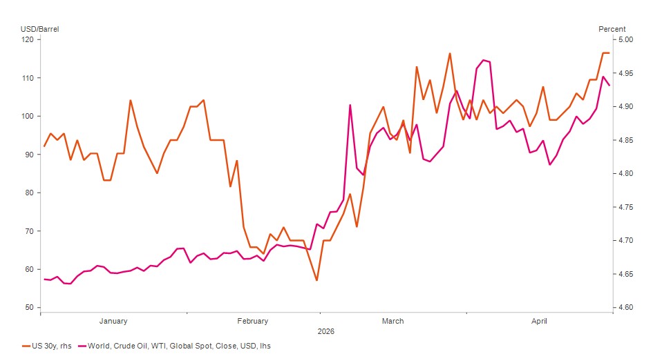 US 30yr yield and price of Crude Oil