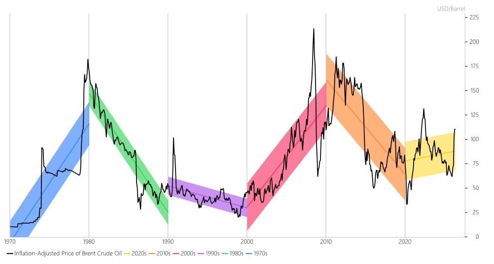 Crude Oil Inflation-Adjusted Price Trends by Decade