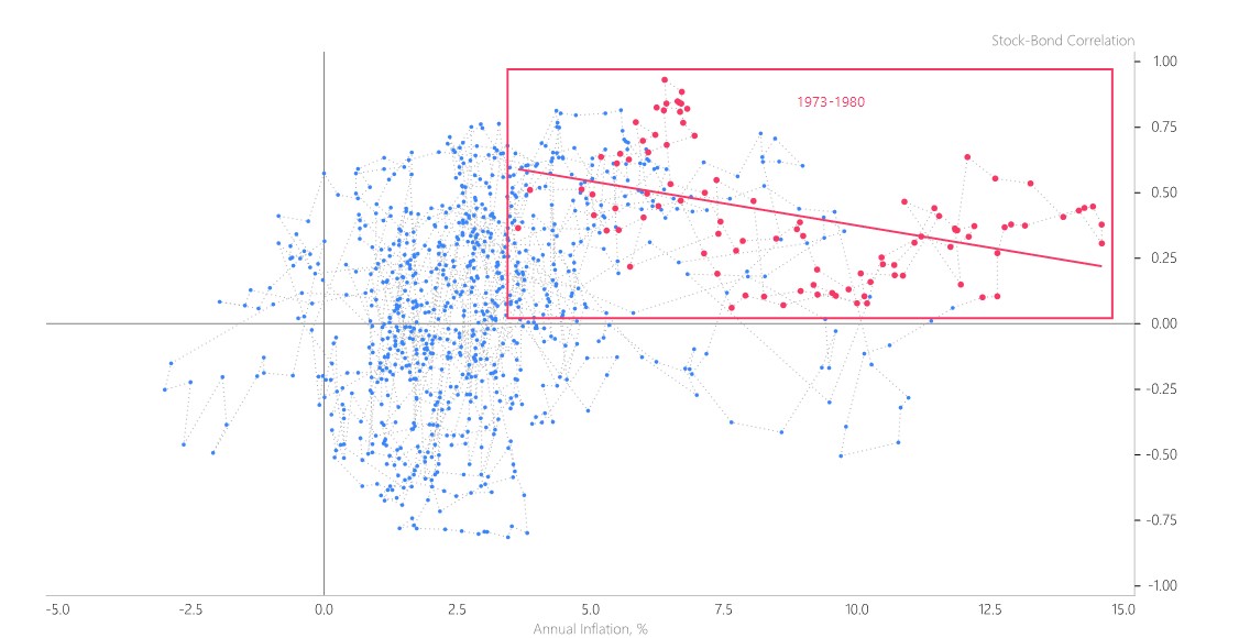 US Equity-Bond correlation