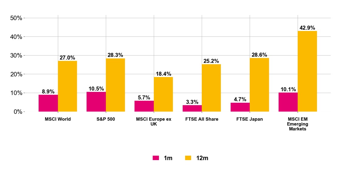Regional Equity Returns