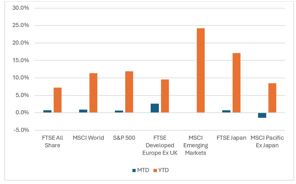 Equity market returns