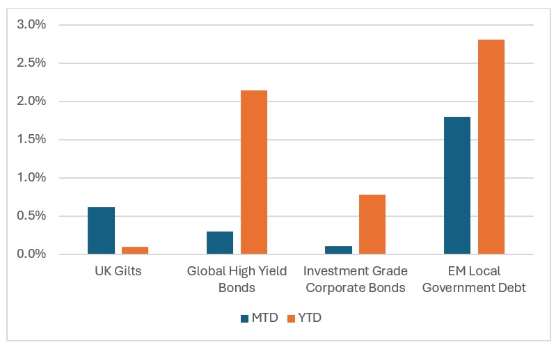 Fixed income returns