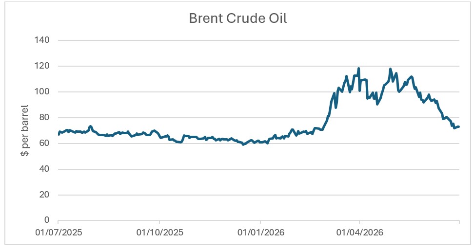Brent Crude Oil price one-year changes