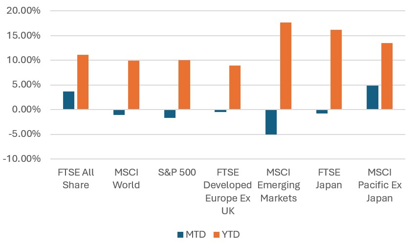 Equity market returns