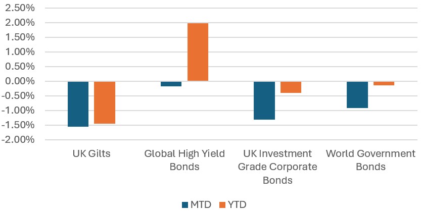 Fixed income returns